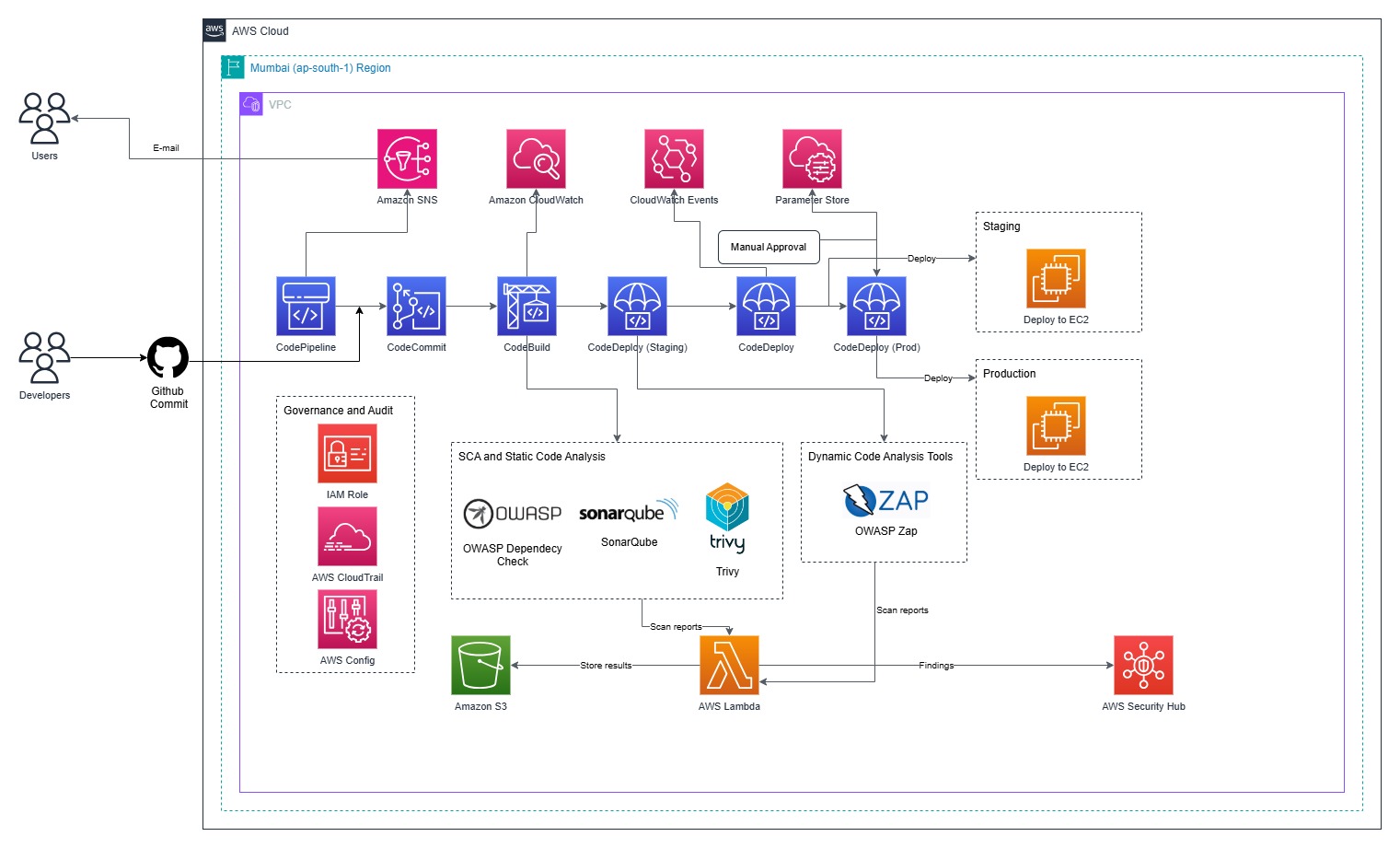 DevSecOps CI/CD pipeline architecture on AWS using CodePipeline, CodeBuild, CodeDeploy, SonarQube, Trivy and OWASP ZAP