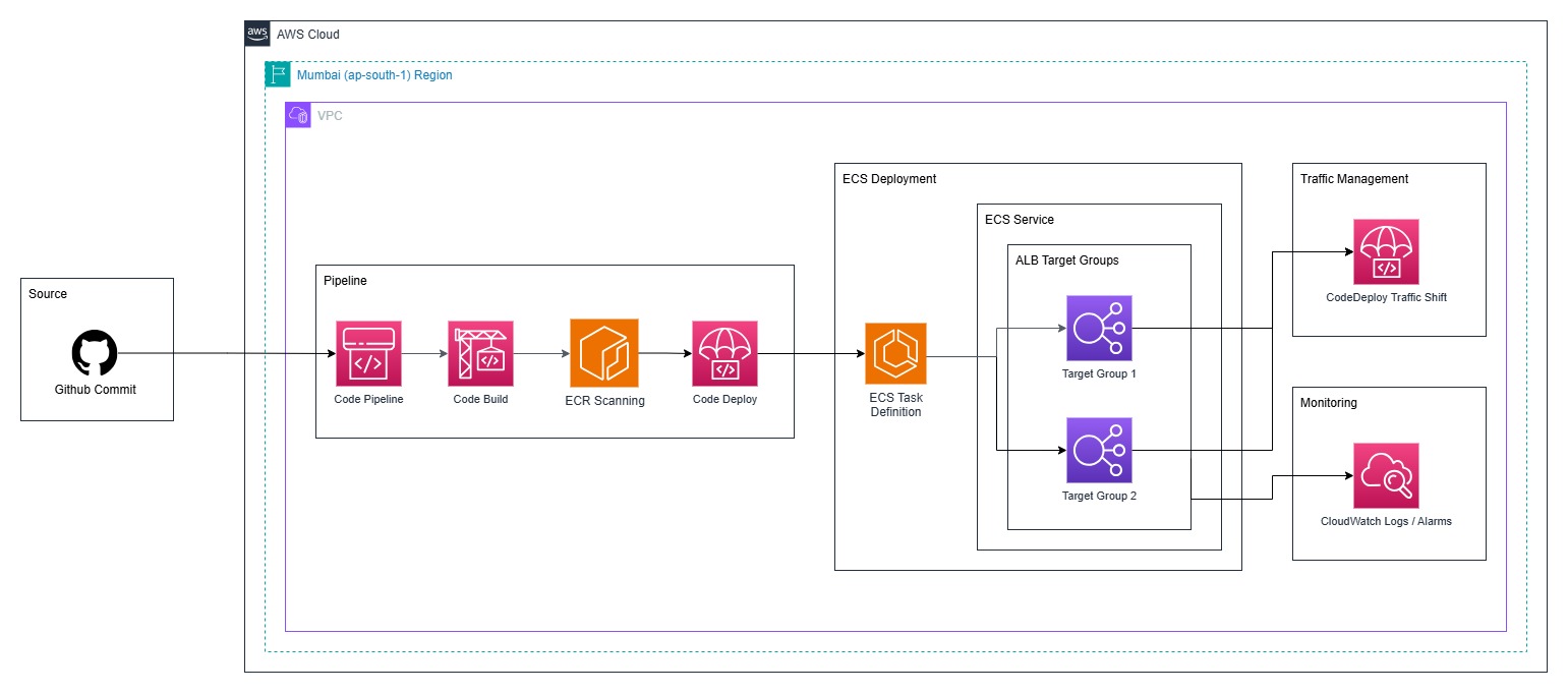 Automated CI/CD pipeline architecture for Amazon ECS microservices using CodePipeline, CodeBuild, CodeDeploy and ECR